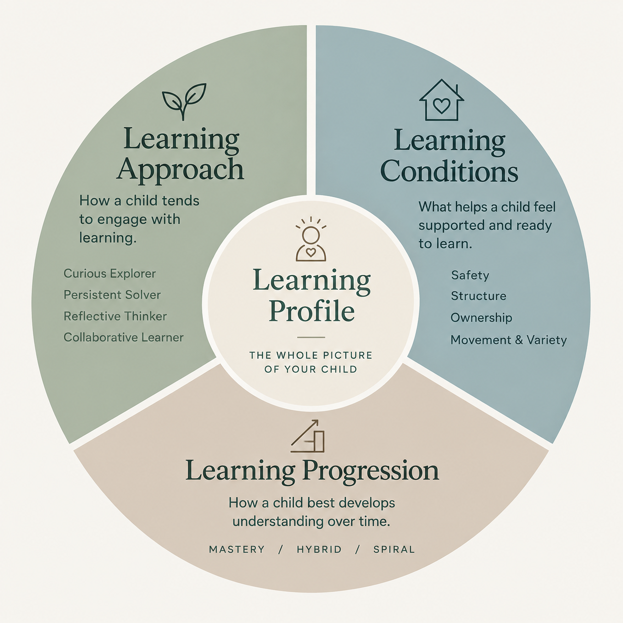 The Learning Profile wheel: Learning Approach, Learning Conditions, and Learning Progression surrounding the whole picture of your child